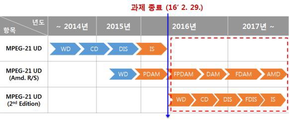 Time Table for the MPEG-21 UD Standard