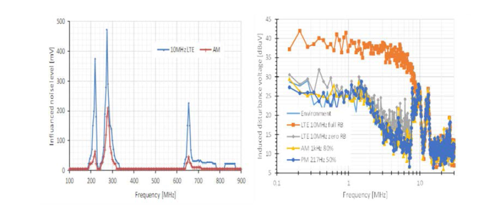 광대역 신호 방사 내성시험 결과 비교