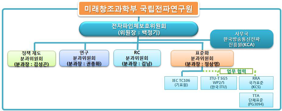 전자파인체보호위원회 구성 및 역할