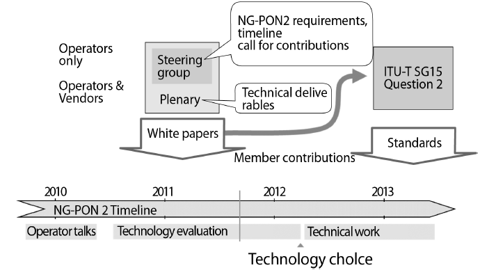FSAN NG-PON2 표준화 추진 일정
