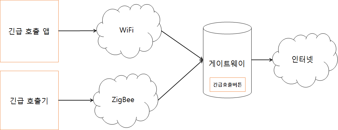 긴급 호출 구성도