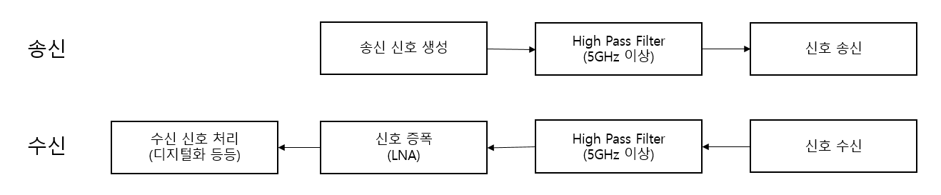 송신 과정 및 수신 과정