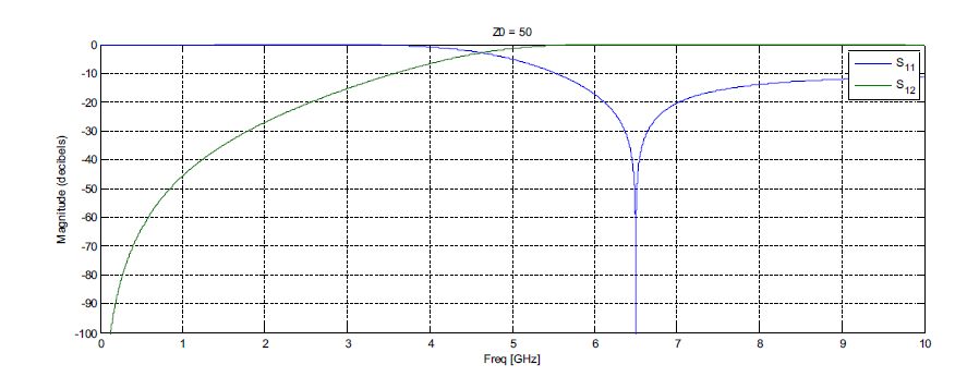 High Pass Filter S-parameter