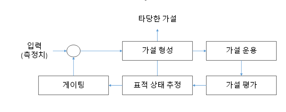 다중 가설 추적 알고리즘의 구조