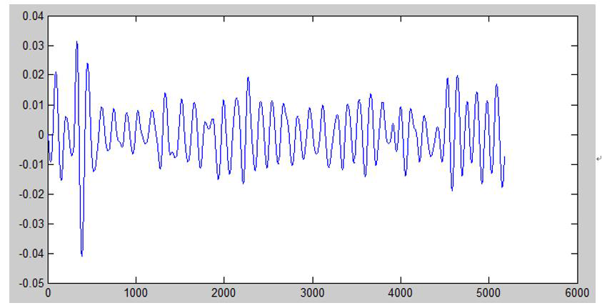 심박 신호를 위해 Band Pass Filter 통과 신호