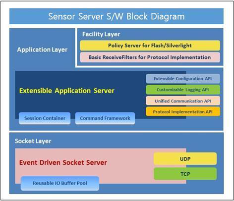 Sensor PC Server Engine Block Diagram