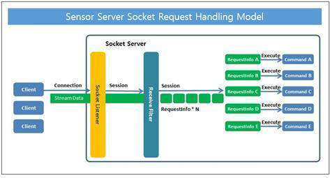 Sensor PC Server Socket handling Model
