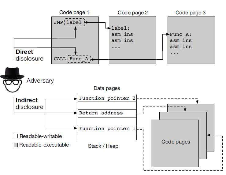 Direct and Indirect Memory Disclosure Attack [Crane15]