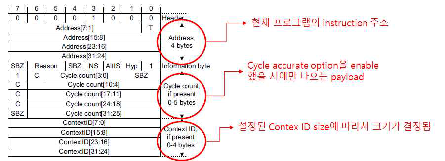 I-Sync packet format