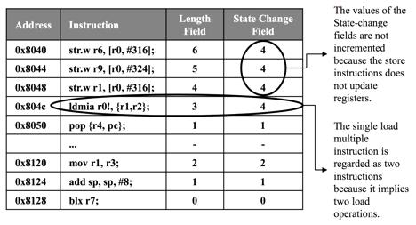 특수한 명령어에 대한 조치를 나타낸다. 0x8040~0x8048의 str.w 명령어는 레지스터를 바꾸지 않으므로 프로그램 상태를 바꾸지 않은 것으로 간주하며, 0x804c 의 ldmia 명령어는 두 번의 ld 명령이 필요한 행위를 하므로 두 개의 명령어로 인식 한다.