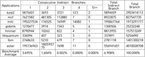 각종 벤치마크 프로그램에 대한 indirect branch 수 분석 결과