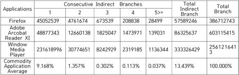 각종 상용 프로그램에 대한 indirect branch 수 분석 결과