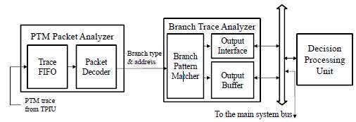 Host 시스템과 PTM Packet Analyzer, Branch Trace Analyzer