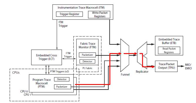 PTM와 TPIU