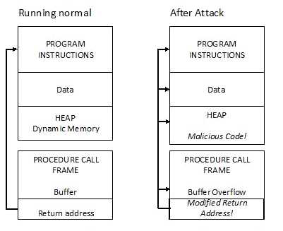 Buffer Overflow 공격 [Towson]