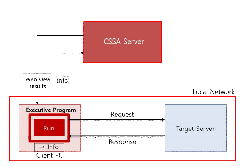 SSL/TLS 취약점 탐지 툴 동작 과정