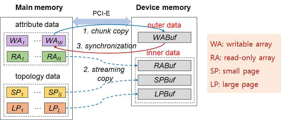 GStream++에서 메인 메모리와 GPU 사이의 데이터 흐름도