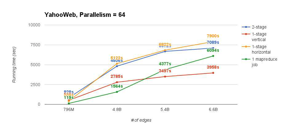 PageRank 수행 결과