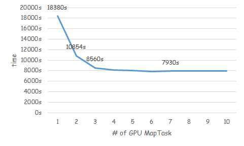 1개 노드에서 GPU 맵태스크의 개수를 증가시킬 때 잡의 수행시간