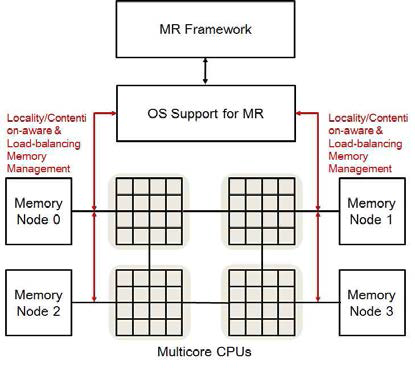 Locality, load-balancing, contention을 고려한 메모리 관리자 구조도