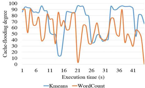 Cache flooding degree 측정 결과