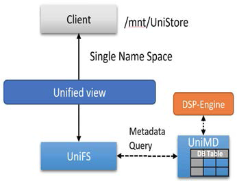 UniMD와 UniFS 관계 구조