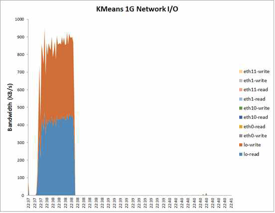 KMeans 1G 네트워크 사용량