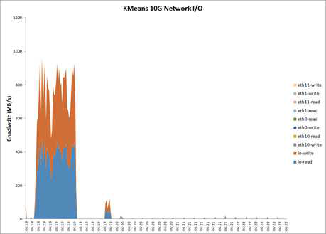 KMeans 10G 네트워크 사용량