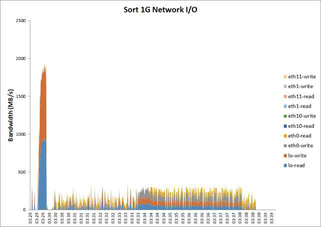 TeraSort 1G 네트워크 사용량