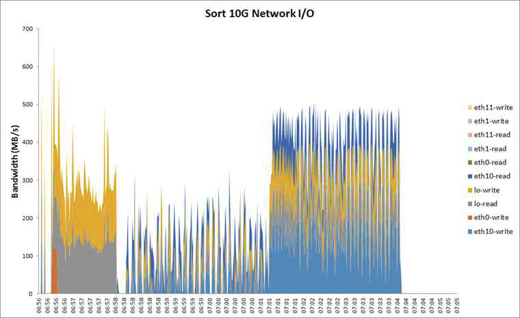 TeraSort 10G 네트워크 사용량