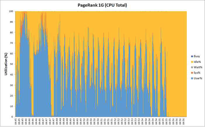 PageRank 1G CPU 사용량