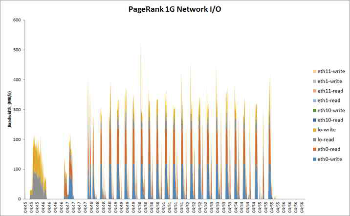 PageRank 1G 네트워크 사용량