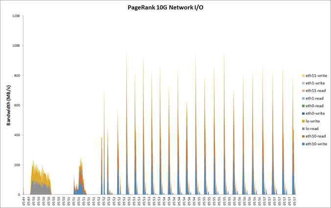PageRank 10G 네트워크 사용량