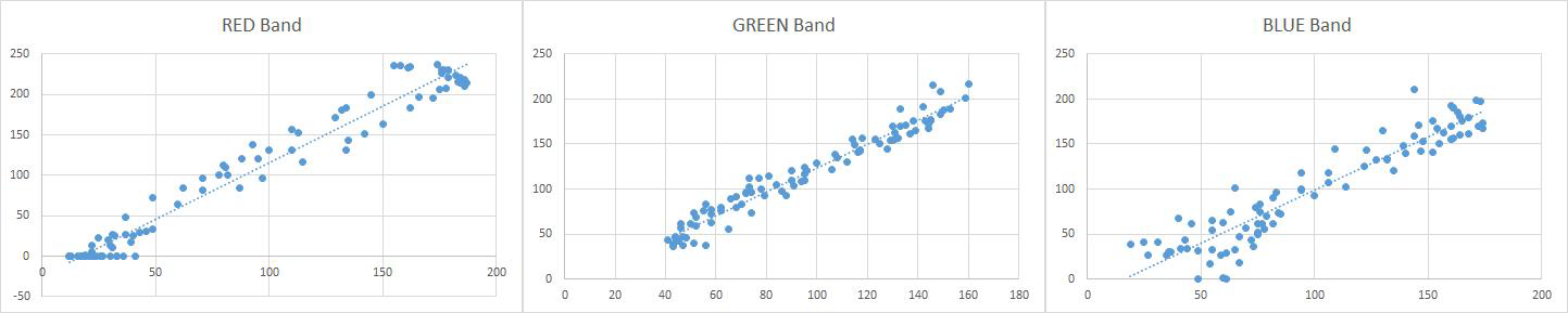 실측값-영상값 간 관계그래프(왼쪽부터 R/G/B 밴드)