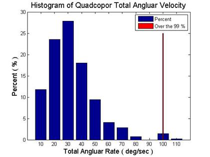 Angular Velocity 히스토그램