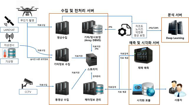 수집 및 전처리 서버 및 Array DB 구성 구조