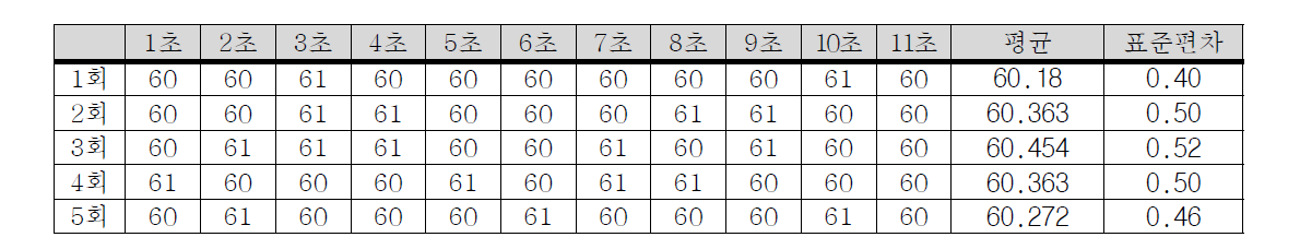 테스트 수행 데이터