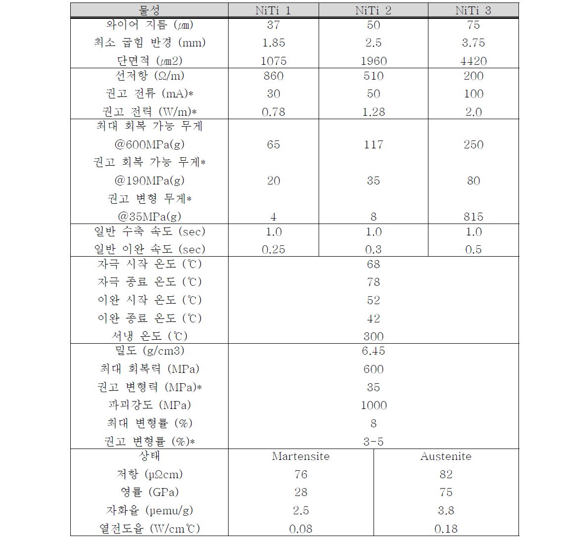 형상기억합금(Nitinol 55) 와이어 재료 물성 평가표