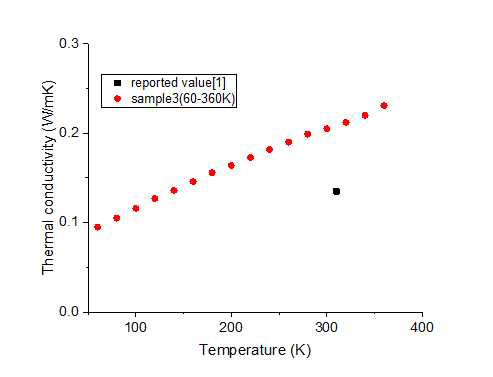 PVA fiber를 뜬 마이크로 디바이스를 이용하여 측정한 그래프. (빨간색 원은 본 연구에서 측정한 값이고 검정색 사각형은 bulk형태의 PVA 문헌값)