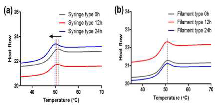 두 프린트 타입으로 제작된 PLGA 지지체의 프린팅 시간에 따른 유리전이 온도(Tg) 비교.