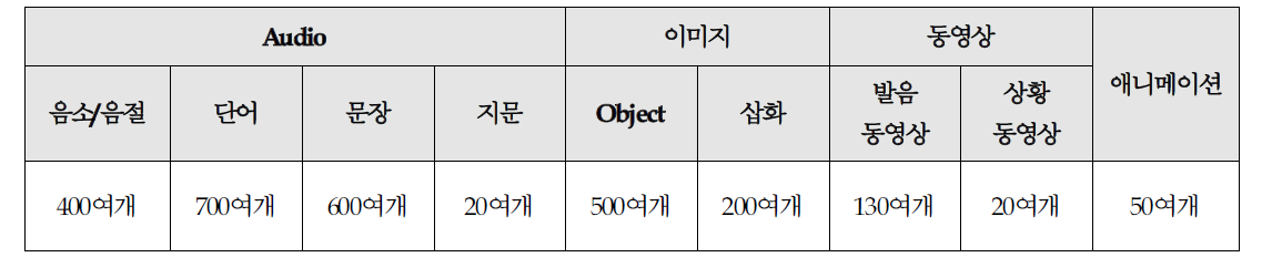 멀티미디어 개발 수량