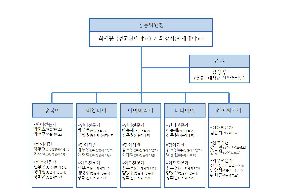 분과 위원회 조직도