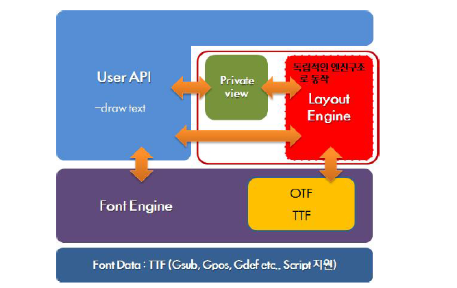 Layout 엔진 구조