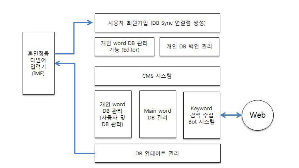 Cloud word DB 시스템 구조