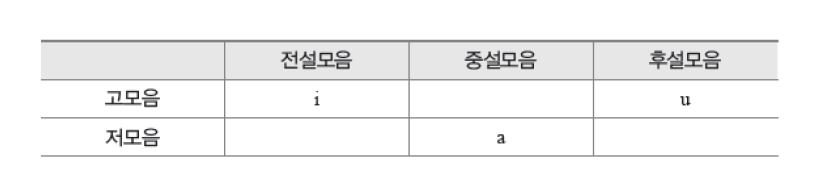 아이마라어 모음체계 분석표