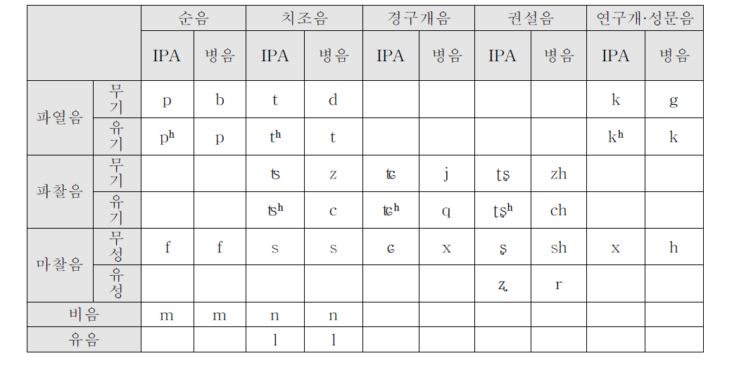 중국어 성보(자음) 음운 체계