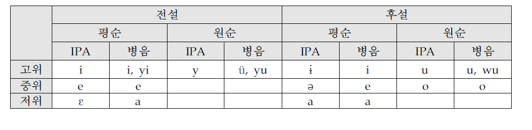 중국어 단모음 체계