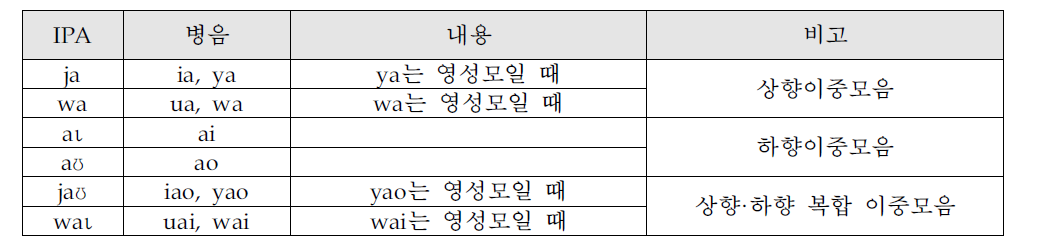 훈민정음 표기법 개발의 음운 체계: 주요모음 a