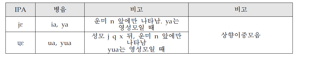 훈민정음 표기법 개발의 음운 체계: 주요모음 a