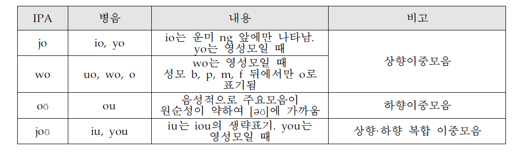 훈민정음 표기법 개발의 음운 체계: 주요모음 o